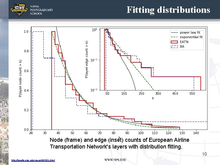 Fitting distributions Node (frame) and edge (inset) counts of European Airline Transportation Network's layers