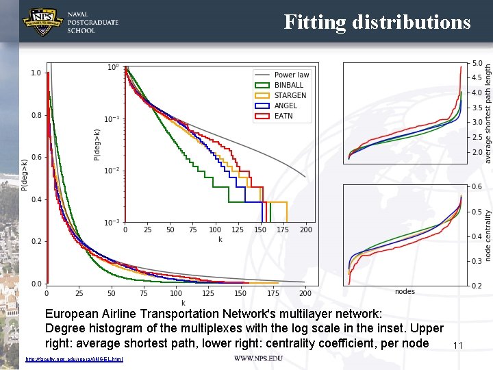 Fitting distributions European Airline Transportation Network's multilayer network: Degree histogram of the multiplexes with