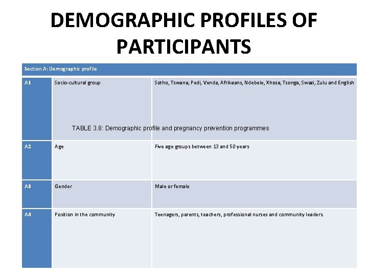 DEMOGRAPHIC PROFILES OF PARTICIPANTS Section A: Demographic profile A 1 Socio-cultural group Sotho, Tswana, DEMOGRAPHIC PROFILES OF PARTICIPANTS Section A: Demographic profile A 1 Socio-cultural group Sotho, Tswana,