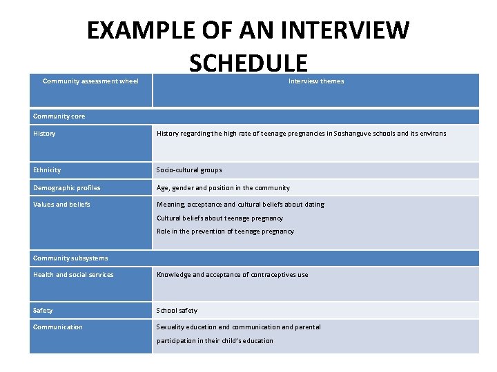 EXAMPLE OF AN INTERVIEW SCHEDULE Community assessment wheel Interview themes Community core History regarding EXAMPLE OF AN INTERVIEW SCHEDULE Community assessment wheel Interview themes Community core History regarding