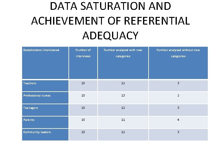 DATA SATURATION AND ACHIEVEMENT OF REFERENTIAL ADEQUACY Stakeholders interviewed Number of Number analysed with DATA SATURATION AND ACHIEVEMENT OF REFERENTIAL ADEQUACY Stakeholders interviewed Number of Number analysed with