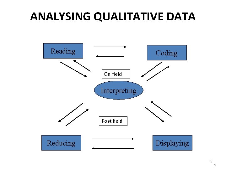 ANALYSING QUALITATIVE DATA Reading Coding On field Interpreting Post field Reducing Displaying 5 5 ANALYSING QUALITATIVE DATA Reading Coding On field Interpreting Post field Reducing Displaying 5 5