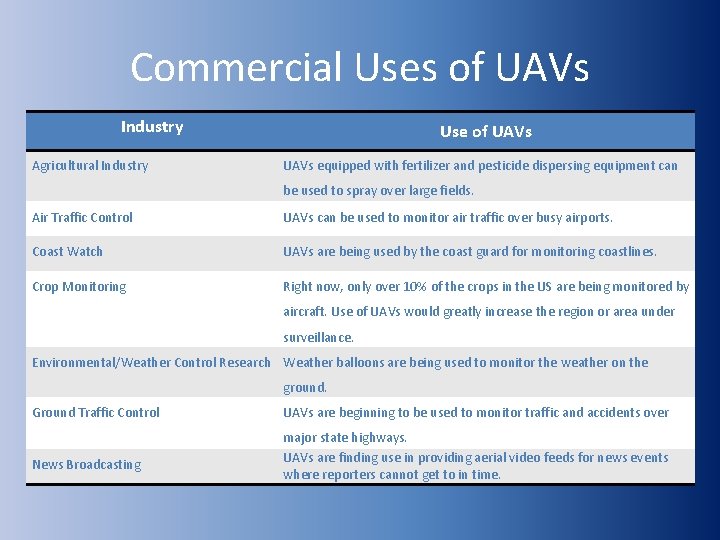 Commercial Uses of UAVs Industry Agricultural Industry Use of UAVs equipped with fertilizer and