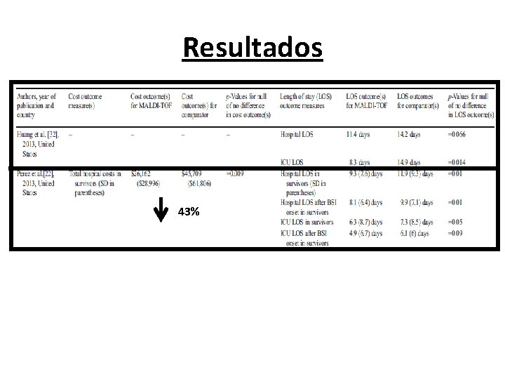 Resultados 43% 