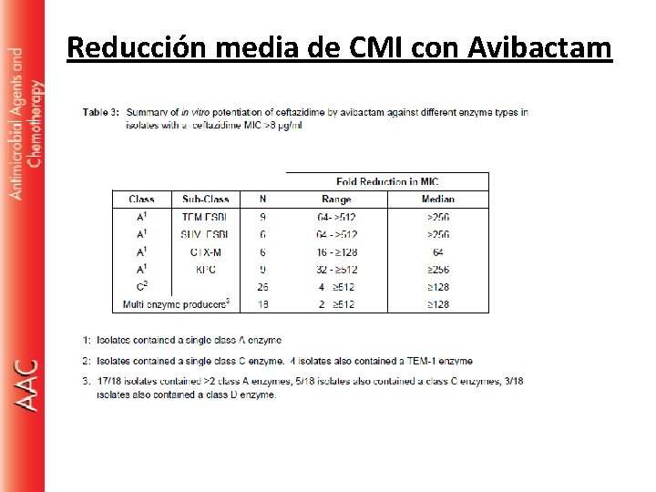 Reducción media de CMI con Avibactam 