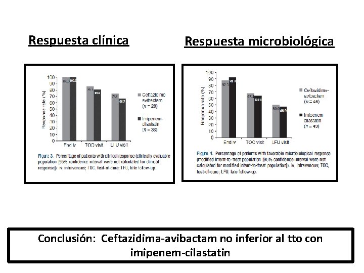 Respuesta clínica Respuesta microbiológica Conclusión: Ceftazidima-avibactam no inferior al tto con imipenem-cilastatin 