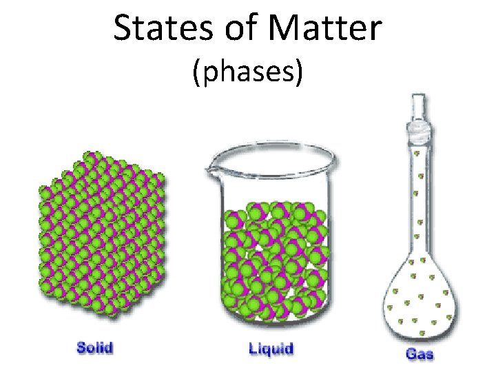 States of Matter (phases) 