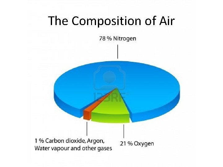 The Composition of Air 