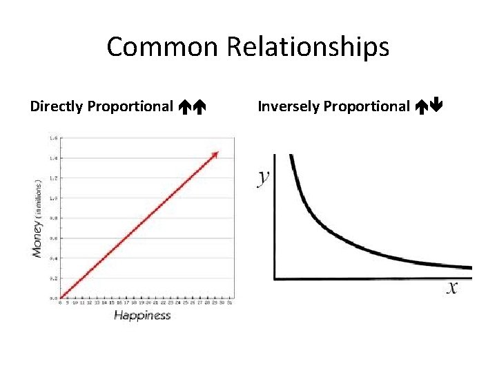 Common Relationships Directly Proportional Inversely Proportional 