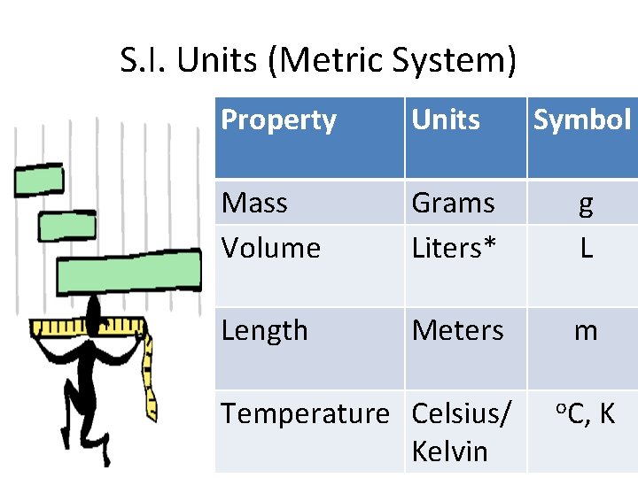 S. I. Units (Metric System) Property Units Symbol Mass Volume Grams Liters* g L