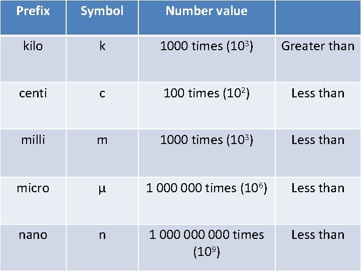 Prefix Symbol Number value kilo k Prefixes 1000 times (103) centi c 100 times