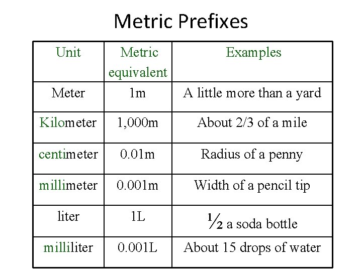 Metric Prefixes Unit Meter Metric equivalent 1 m Examples A little more than a