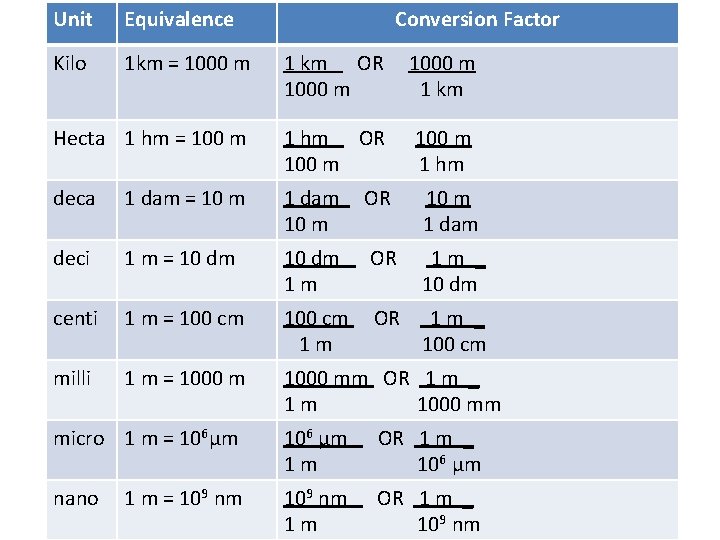 Unit Equivalence Conversion Factor Kilo 1 km = 1000 m 1 km OR 1000