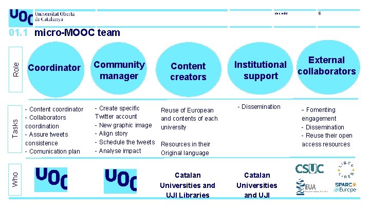 uoc. edu 5 Role - Content coordinator - Collaborators coordination - Assure tweets consistence