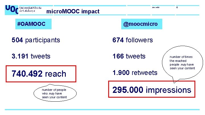 uoc. edu micro. MOOC impact #OAMOOC @moocmicro 504 participants 674 followers 3. 191 tweets
