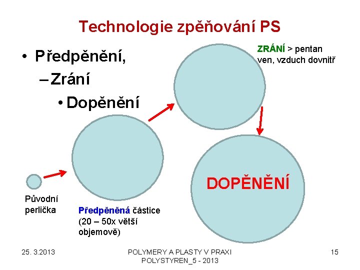 Technologie zpěňování PS ZRÁNÍ > pentan ven, vzduch dovnitř • Předpěnění, – Zrání •