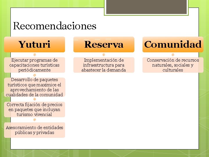 Recomendaciones Yuturi Reserva Comunidad Ejecutar programas de capacitaciones turísticas periódicamente Implementación de infraestructura para