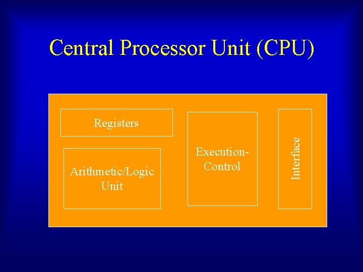 Central Processor Unit (CPU) Arithmetic/Logic Unit Execution. Control Interface Registers 
