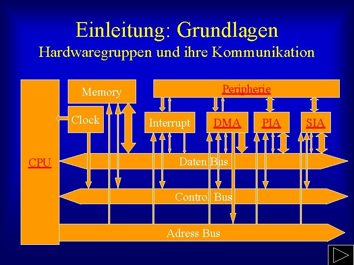 Einleitung: Grundlagen Hardwaregruppen und ihre Kommunikation Peripherie Memory Clock CPU Interrupt DMA Daten Bus