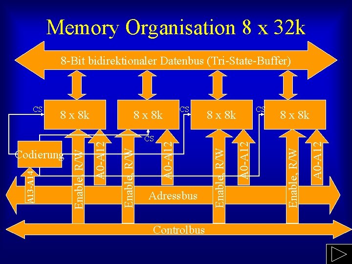 Memory Organisation 8 x 32 k 8 -Bit bidirektionaler Datenbus (Tri-State-Buffer) Controlbus A 0