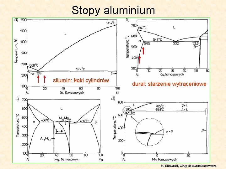 Stopy aluminium silumin: tłoki cylindrów dural: starzenie wytrąceniowe M. Blicharski, Wstęp do materiałoznawstwa 
