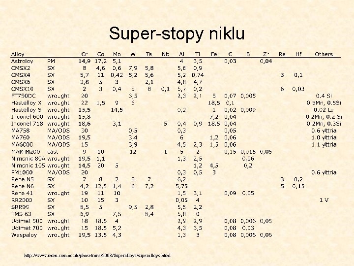Super-stopy niklu http: //www. msm. cam. ac. uk/phasetrans/2003/Superalloys/superalloys. html 