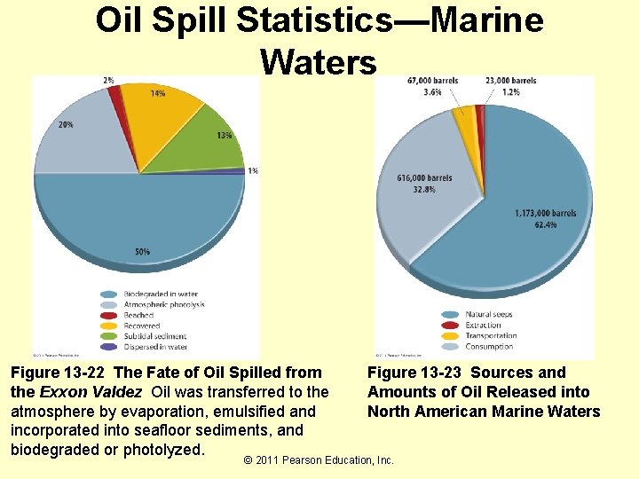 Oil Spill Statistics—Marine Waters Figure 13 -22 The Fate of Oil Spilled from the
