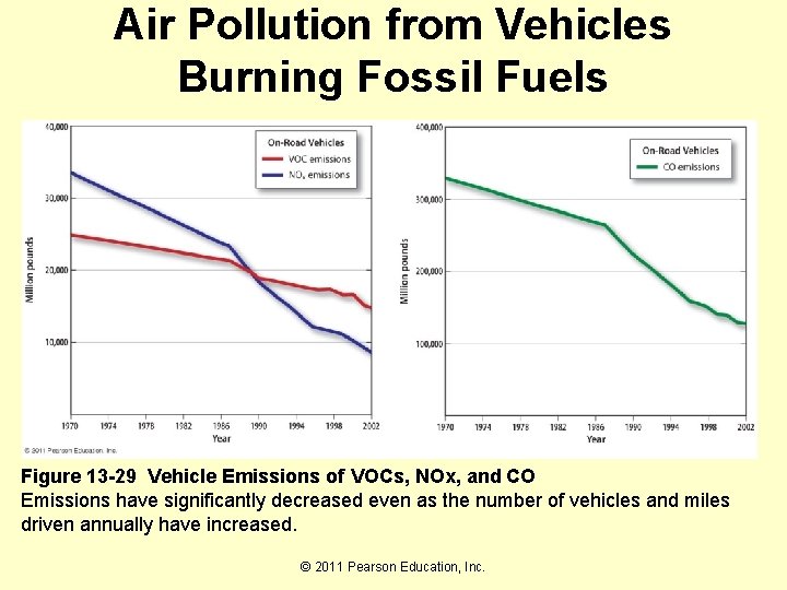 Air Pollution from Vehicles Burning Fossil Fuels Figure 13 -29 Vehicle Emissions of VOCs,