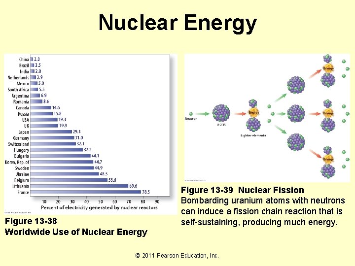Nuclear Energy Figure 13 -38 Worldwide Use of Nuclear Energy Figure 13 -39 Nuclear