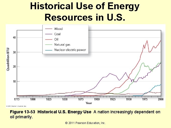 Historical Use of Energy Resources in U. S. Figure 13 -53 Historical U. S.