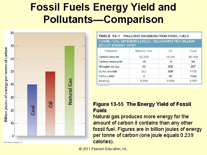 Fossil Fuels Energy Yield and Pollutants—Comparison Figure 13 -55 The Energy Yield of Fossil