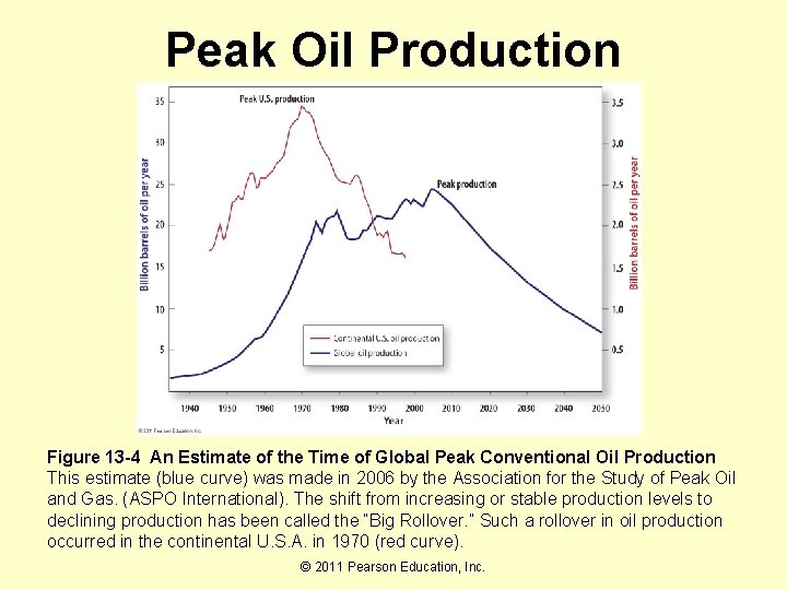 Peak Oil Production Figure 13 -4 An Estimate of the Time of Global Peak