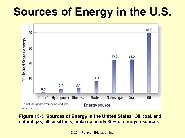 Sources of Energy in the U. S. Figure 13 -5 Sources of Energy in
