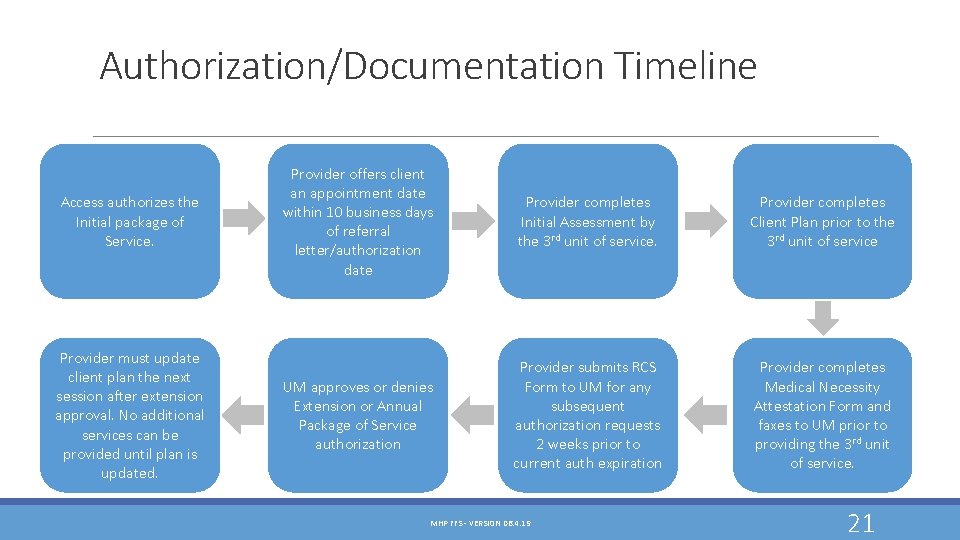 Authorization/Documentation Timeline Access authorizes the Initial package of Service. Provider must update client plan Authorization/Documentation Timeline Access authorizes the Initial package of Service. Provider must update client plan
