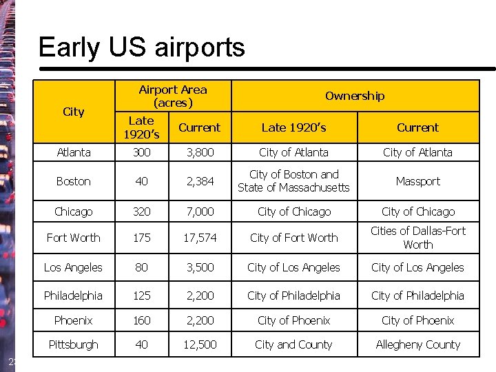 Early US airports City 23 Airport Area (acres) Ownership Late 1920’s Current Atlanta 300