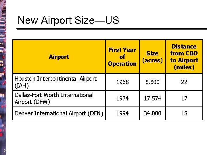 New Airport Size—US Airport 24 First Year Size of (acres) Operation Distance from CBD