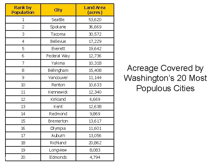 25 Rank by Population City Land Area (acres) 1 Seattle 53, 620 2 Spokane