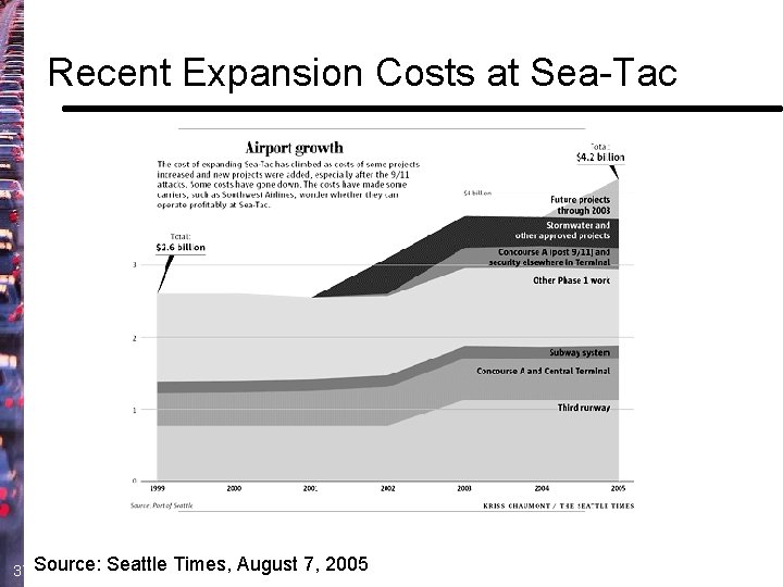 Recent Expansion Costs at Sea-Tac 37 Source: Seattle Times, August 7, 2005 