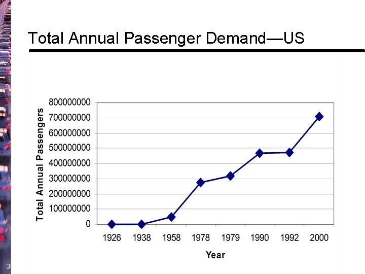 Total Annual Passenger Demand—US 38 