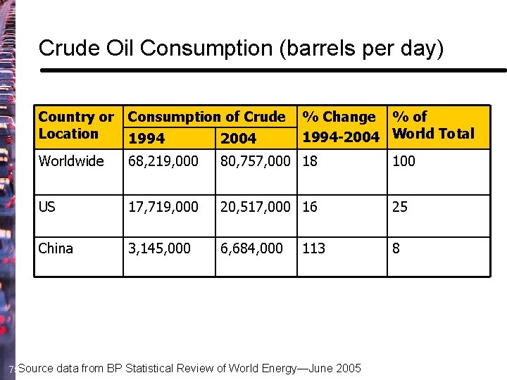 Crude Oil Consumption (barrels per day) Country or Location Consumption of Crude % Change