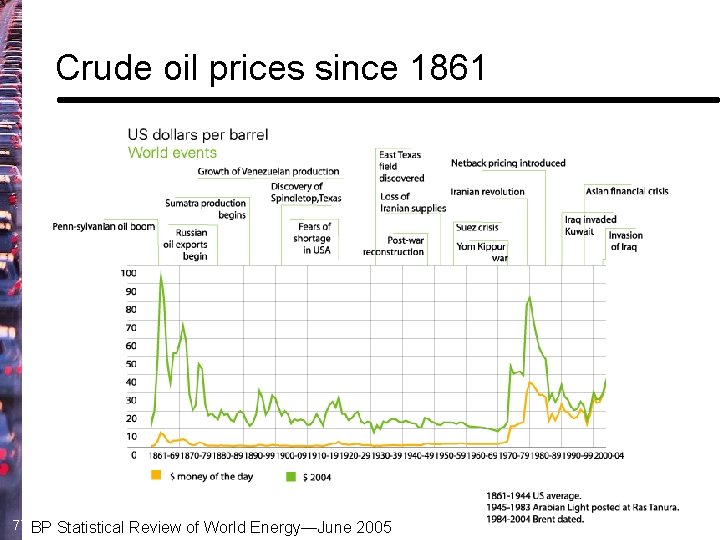 Crude oil prices since 1861 77 BP Statistical Review of World Energy—June 2005 