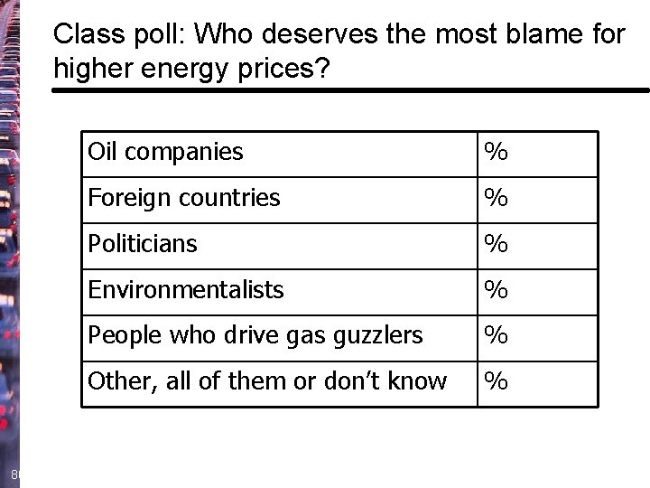 Class poll: Who deserves the most blame for higher energy prices? 80 Oil companies