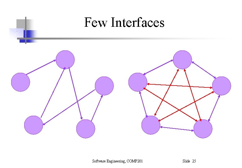 Few Interfaces Software Engineering, COMP 201 Slide 25 