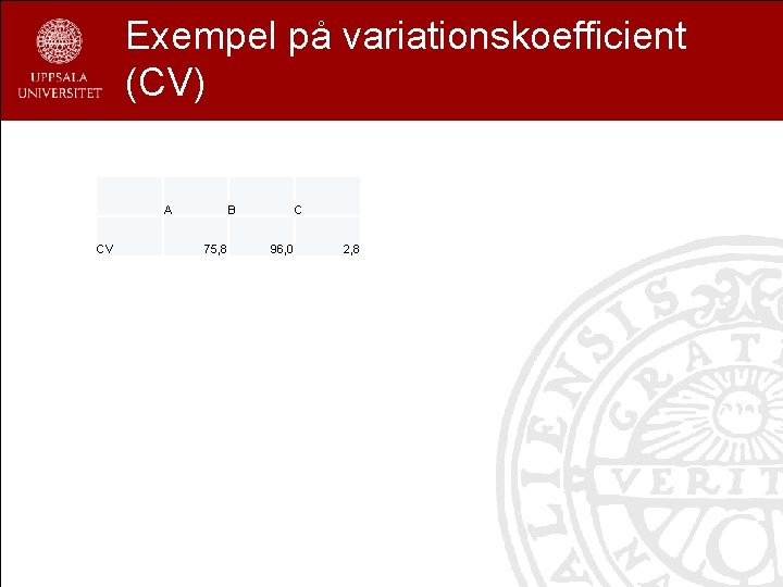 Exempel på variationskoefficient (CV) A CV B 75, 8 C 96, 0 2, 8