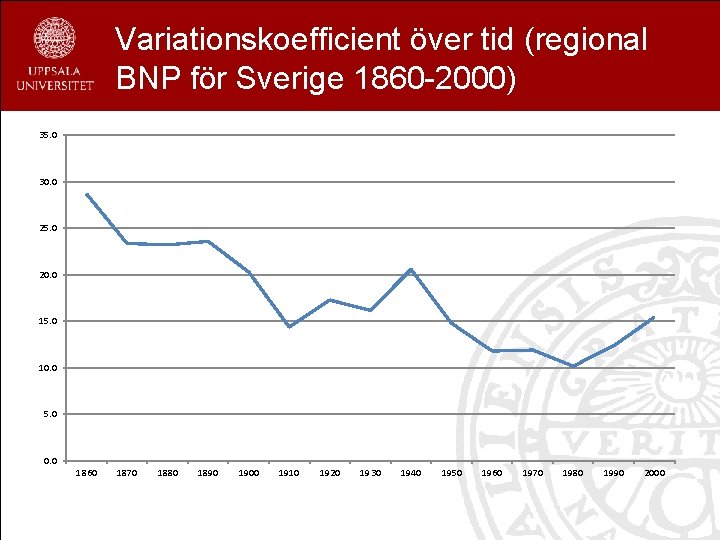 Variationskoefficient över tid (regional BNP för Sverige 1860 -2000) 35. 0 30. 0 25.