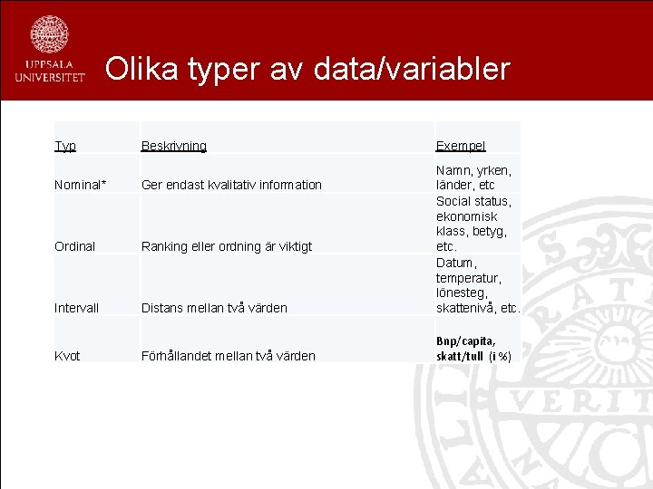 Olika typer av data/variabler Typ Beskrivning Exempel Nominal* Ger endast kvalitativ information Ordinal Ranking
