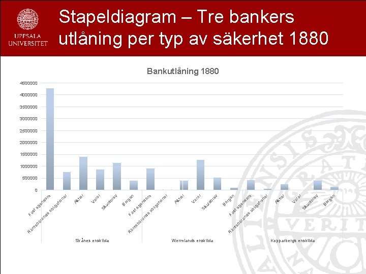 Stapeldiagram – Tre bankers utlåning per typ av säkerhet 1880 Bankutlåning 1880 4500000 4000000