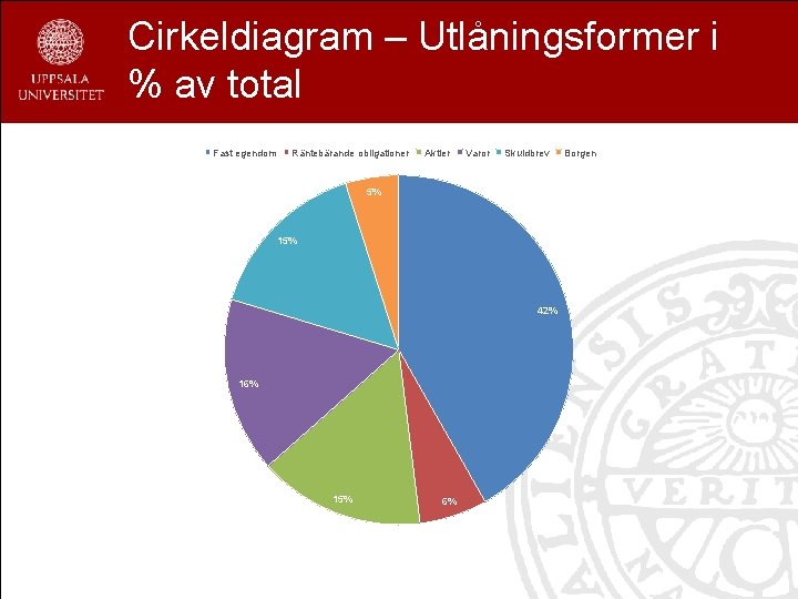 Cirkeldiagram – Utlåningsformer i % av total Fast egendom Räntebärande obligationer Aktier Varor Skuldbrev