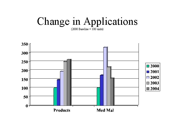 Change in Applications (2000 Baseline = 100 units) 