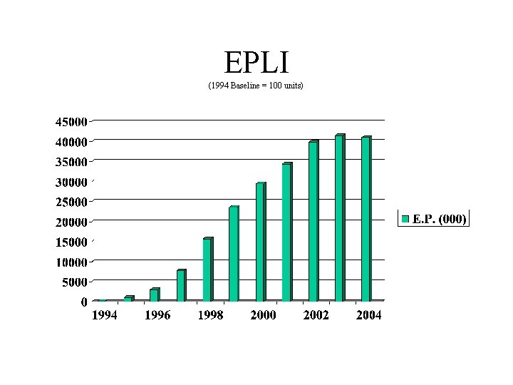 EPLI (1994 Baseline = 100 units) 